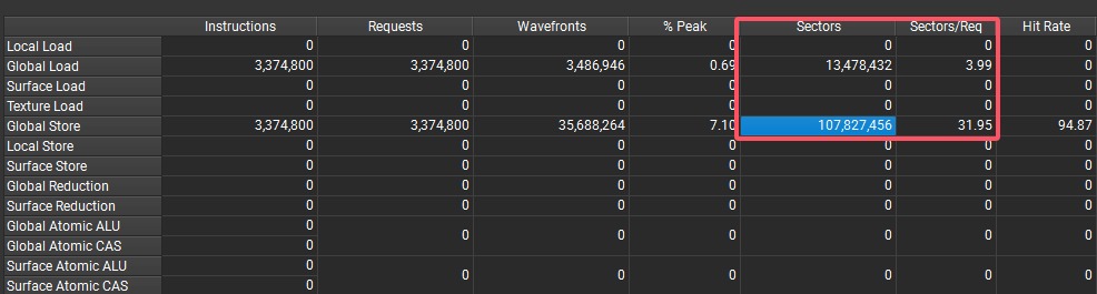 如果全局内存没有正确联合访问，Sectors(事务)的数量会异常庞大，S/R的比率也会很高