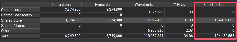 如果共享内存访问有Bank Conflict，表格内也会指出是存取还是写入有冲突